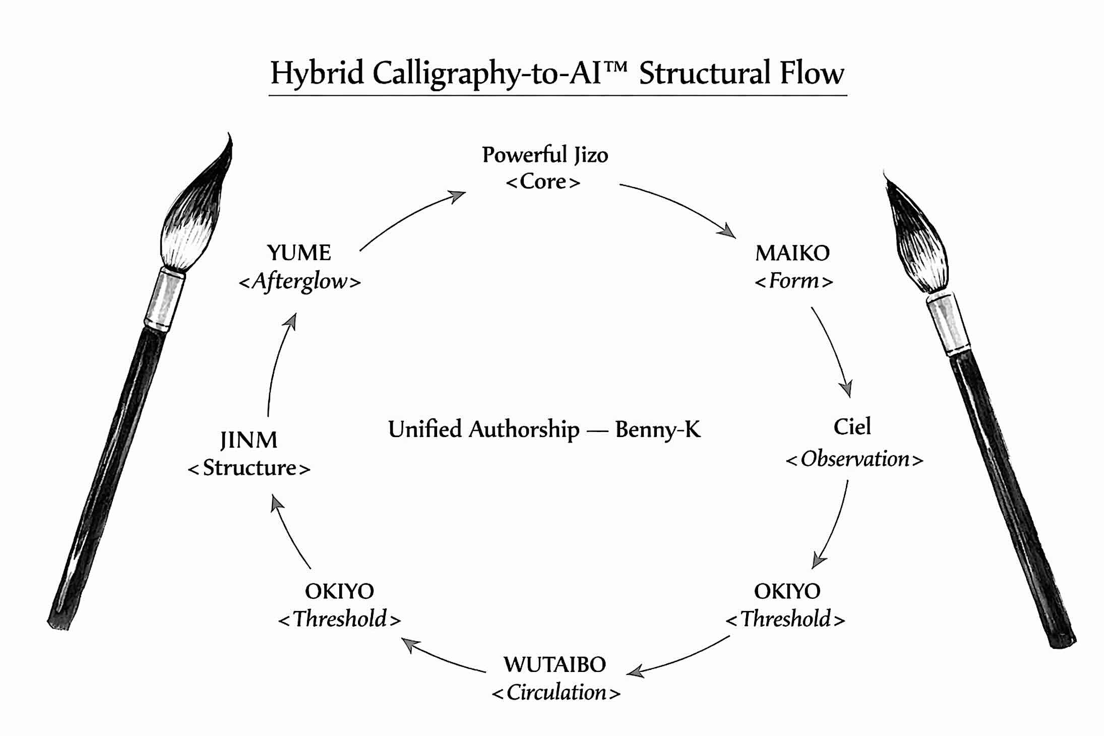 Hybrid Calligraphy-to-AI™ Structural Flow Diagram — Documentation NFT : Manifest Record : Structural Protocol-Fude-brush